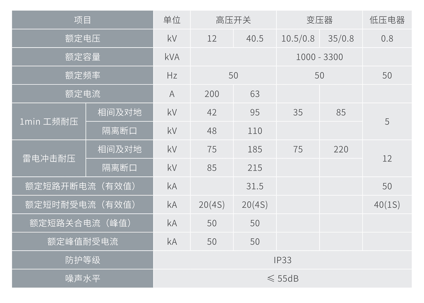 人民電器光伏專用組合式箱變(華變) 