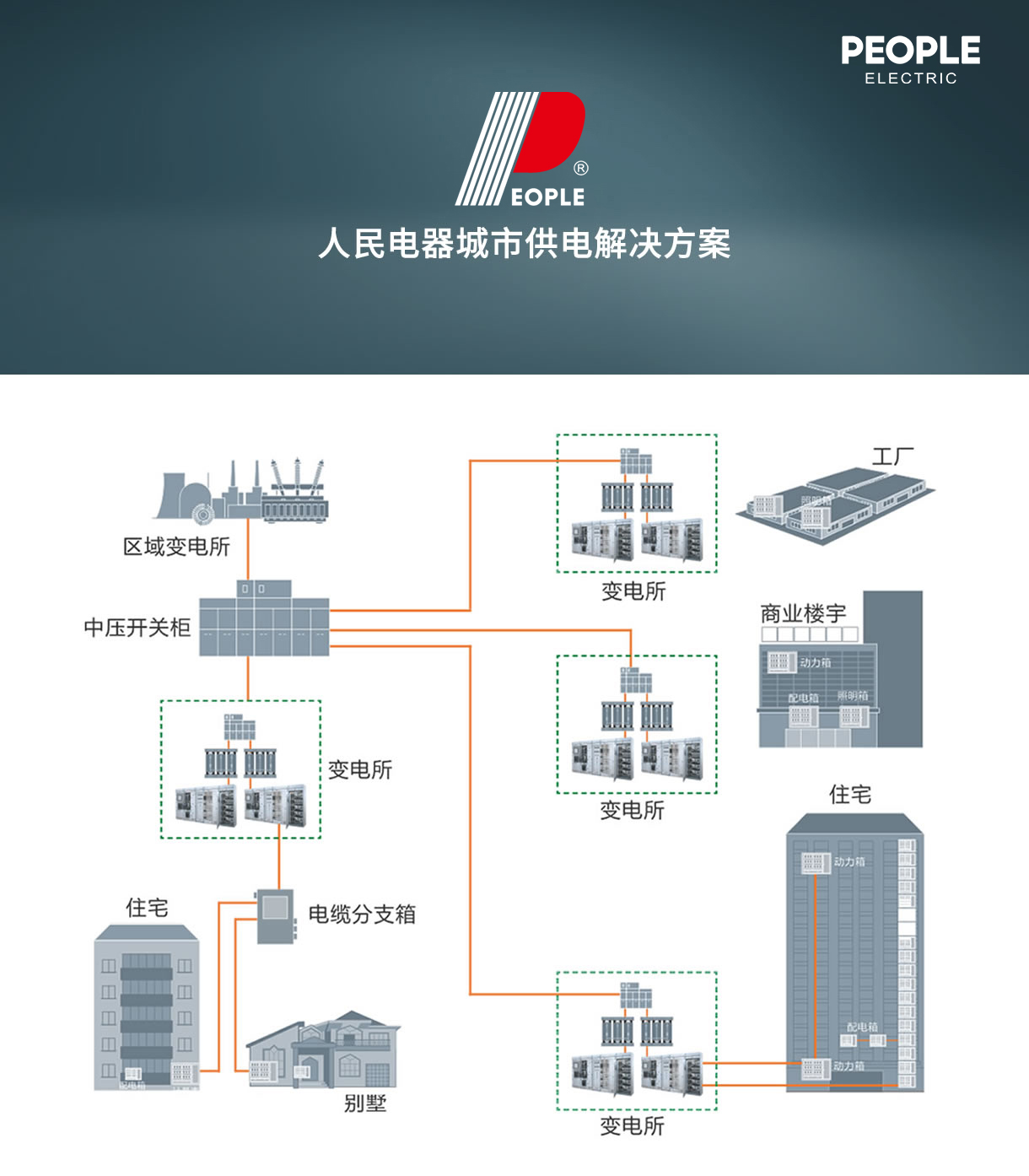 人民電器集團解決方案